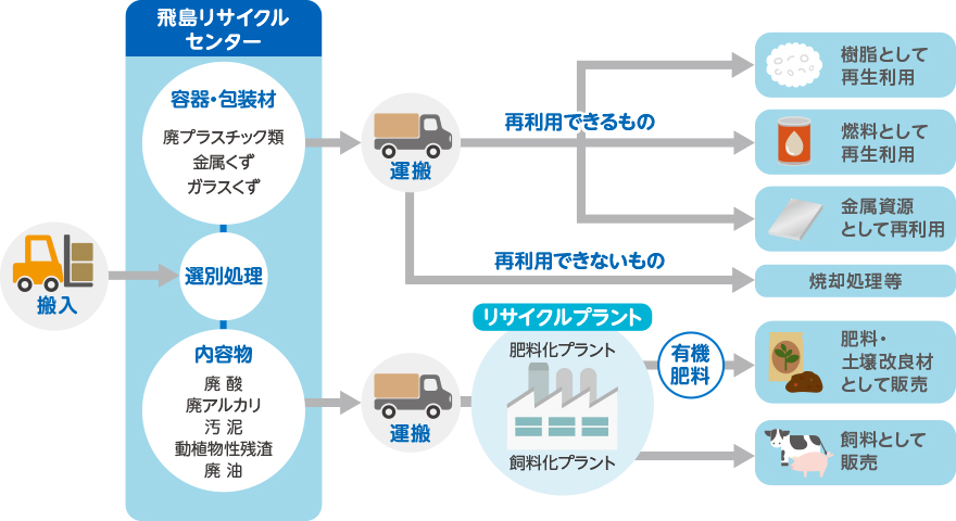 リサイクル処理フロー