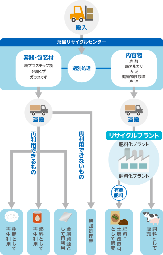 リサイクル処理フロー